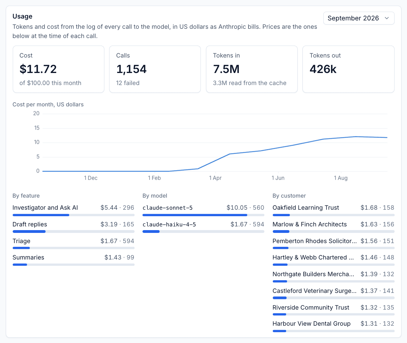 AI usage for the month by feature, model and customer