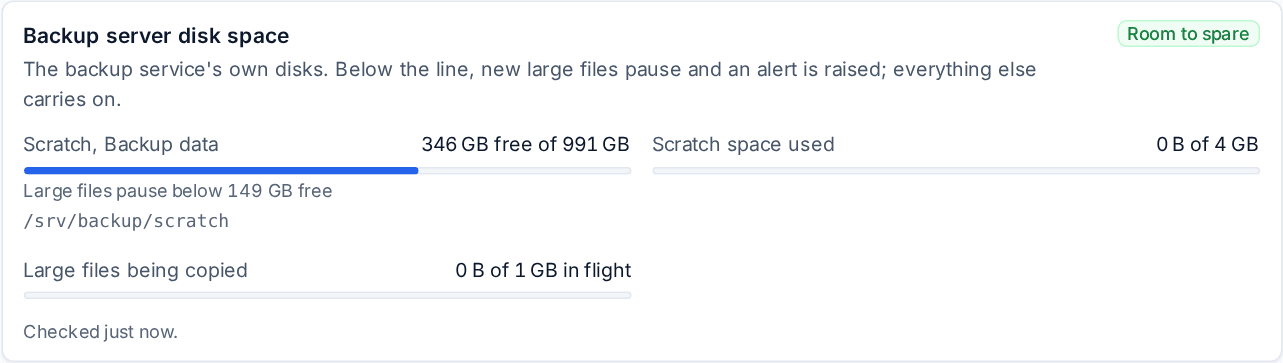 The backup server's own disk space, with the line where large files pause