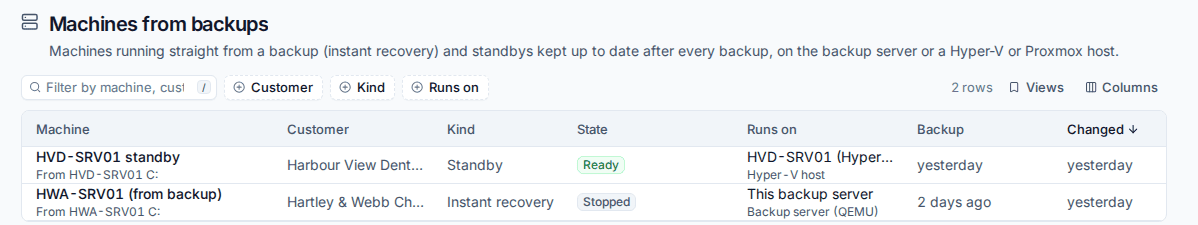 Machines running from backups and standbys