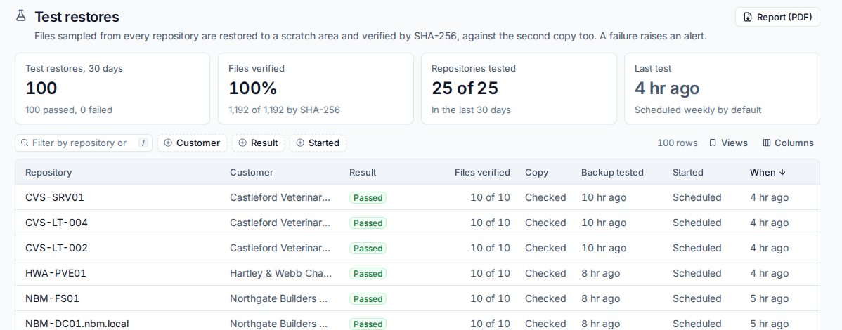 Test restores over the last 30 days