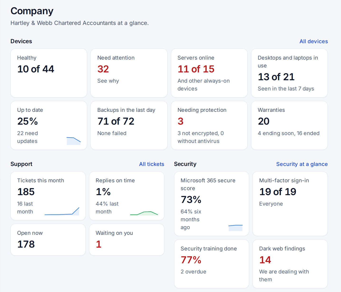 The Company dashboard: devices, support, security, projects and spend
