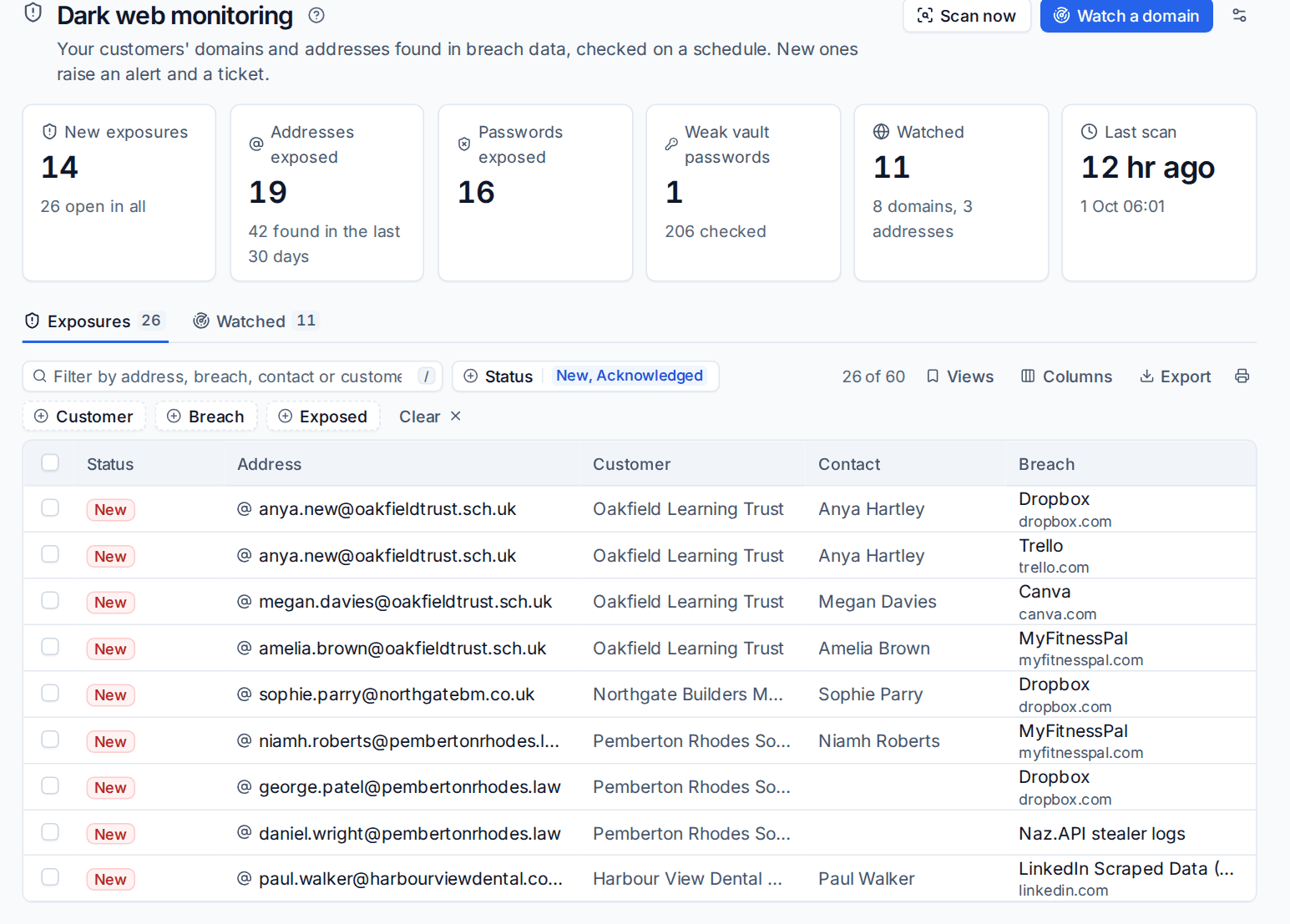 Dark web monitoring with new exposures across customers