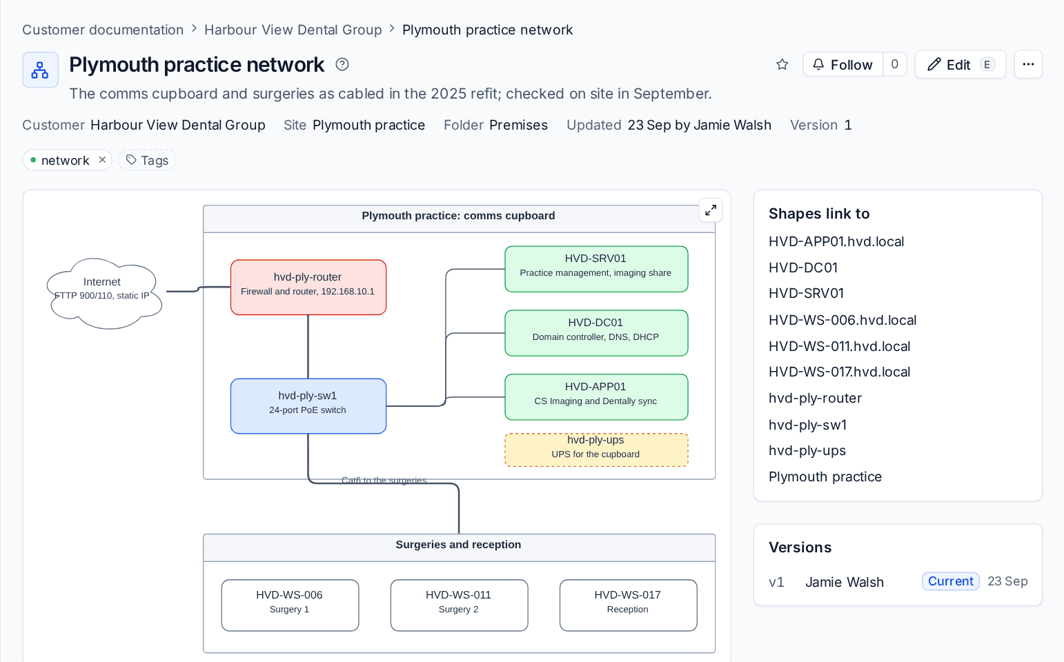 A network diagram of a practice's comms cupboard, with the devices its shapes link to and its versions