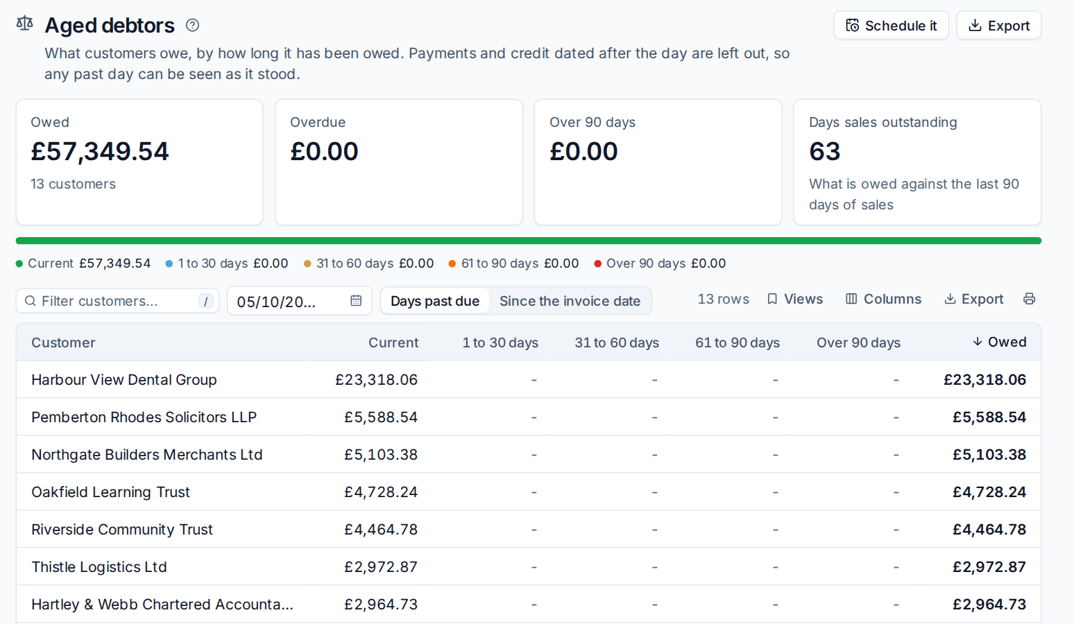 The aged debtors report