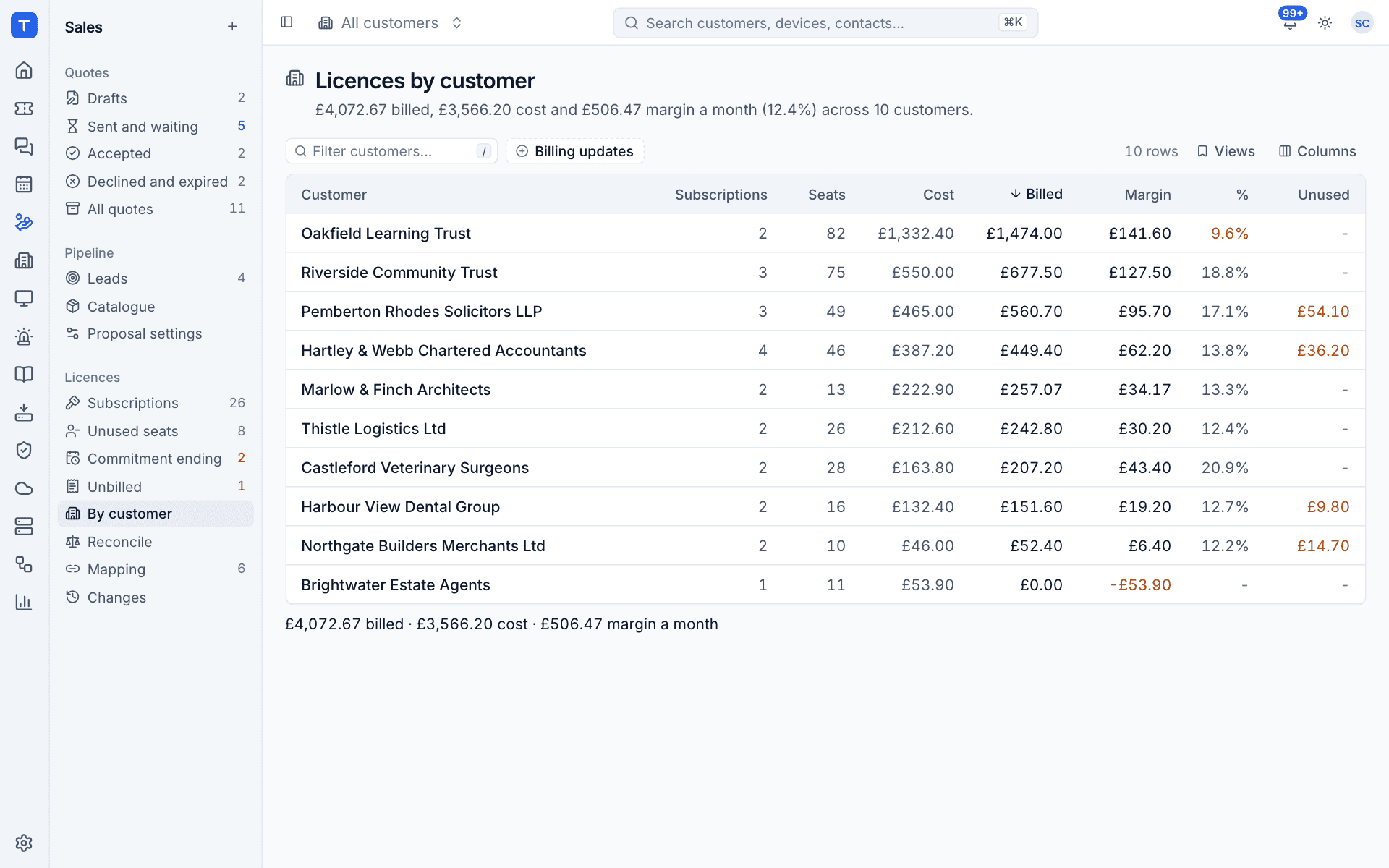 Licences by customer with subscriptions, seats, cost, billed, margin and unused