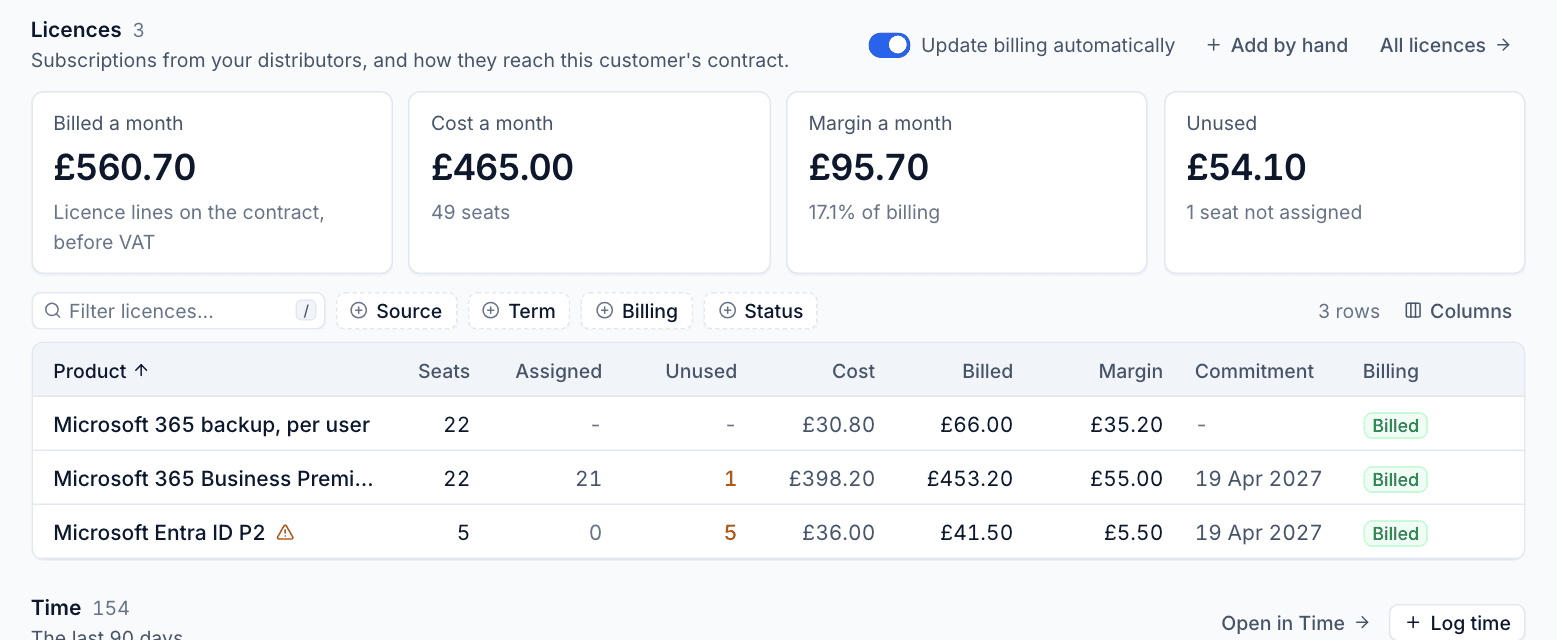 A customer's Licences section with billed, cost, margin and unused, and every subscription