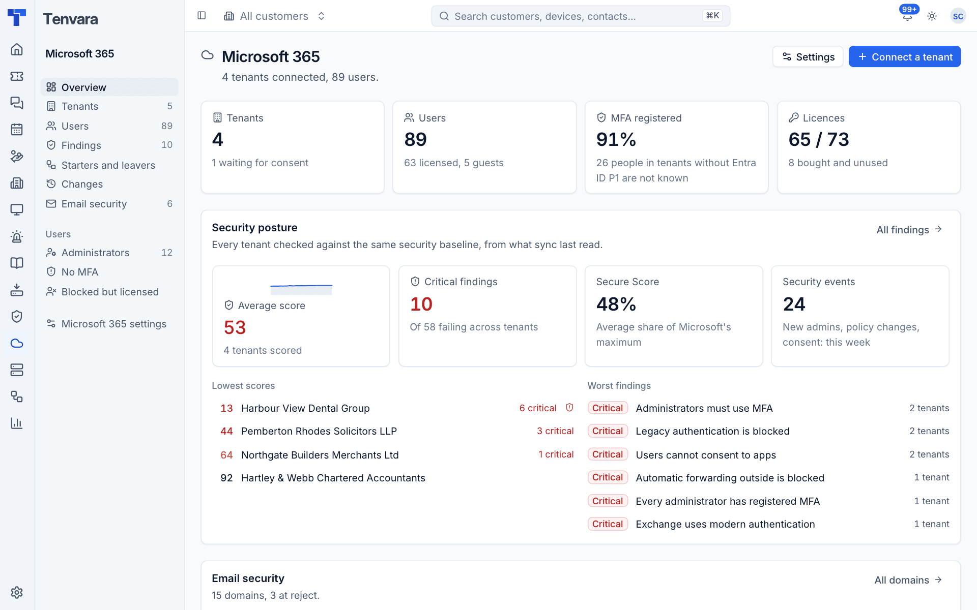The Microsoft 365 overview with tenant, user, MFA and licence figures, security posture and worst findings