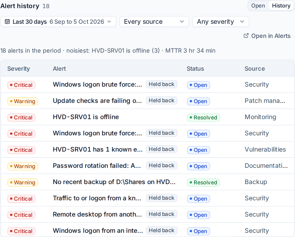 A device's alert history with the noisiest problem and the time to resolve