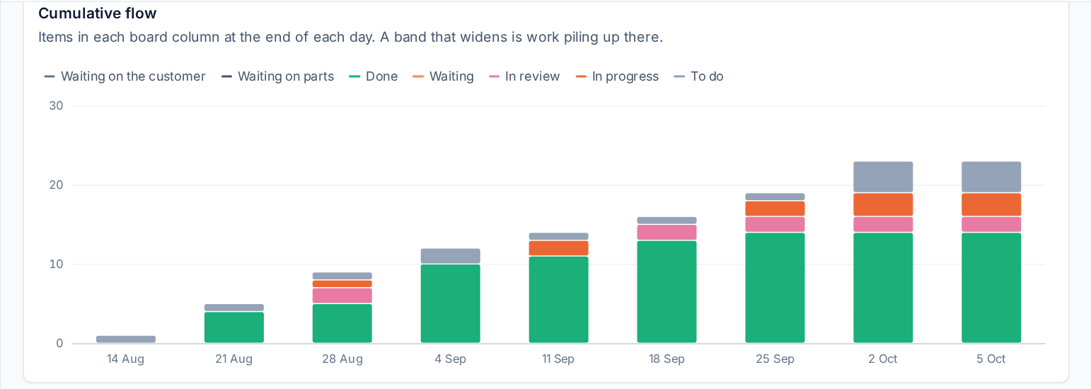 Cumulative flow on a Kanban project