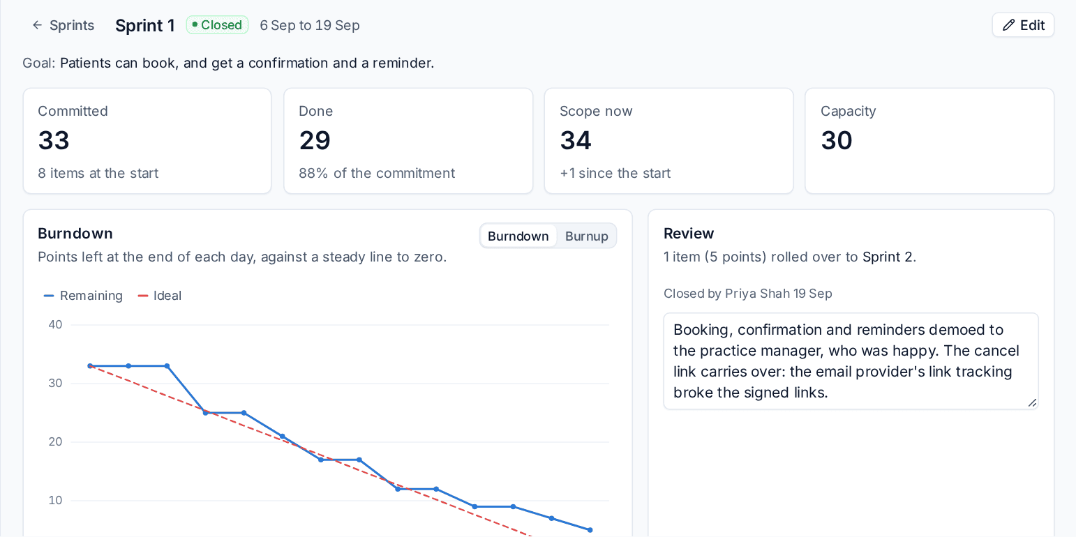 A closed sprint with its burndown and review