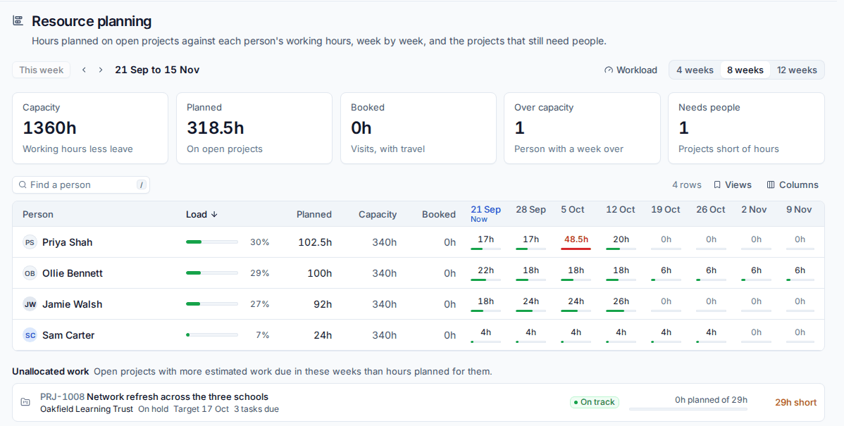 Resource planning: capacity, planned and booked hours per person per week