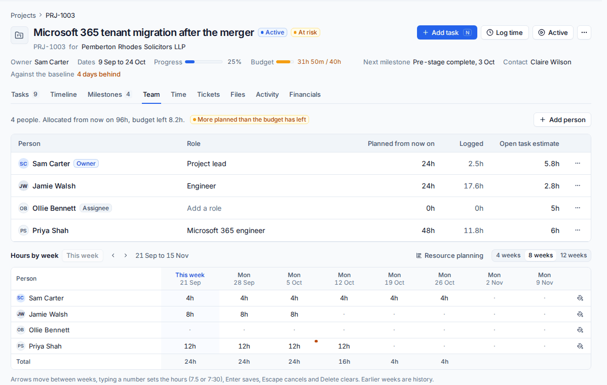 A project team with roles, and hours planned per week