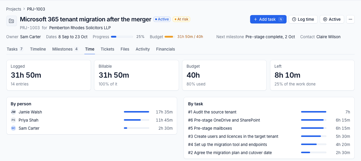 The Time tab with logged, billable, budget and left, by person and by task