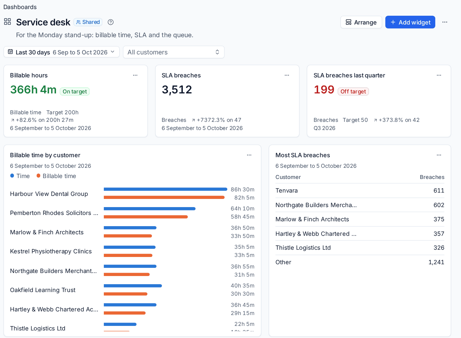 The shared Service desk dashboard with KPIs, a chart and a top five table