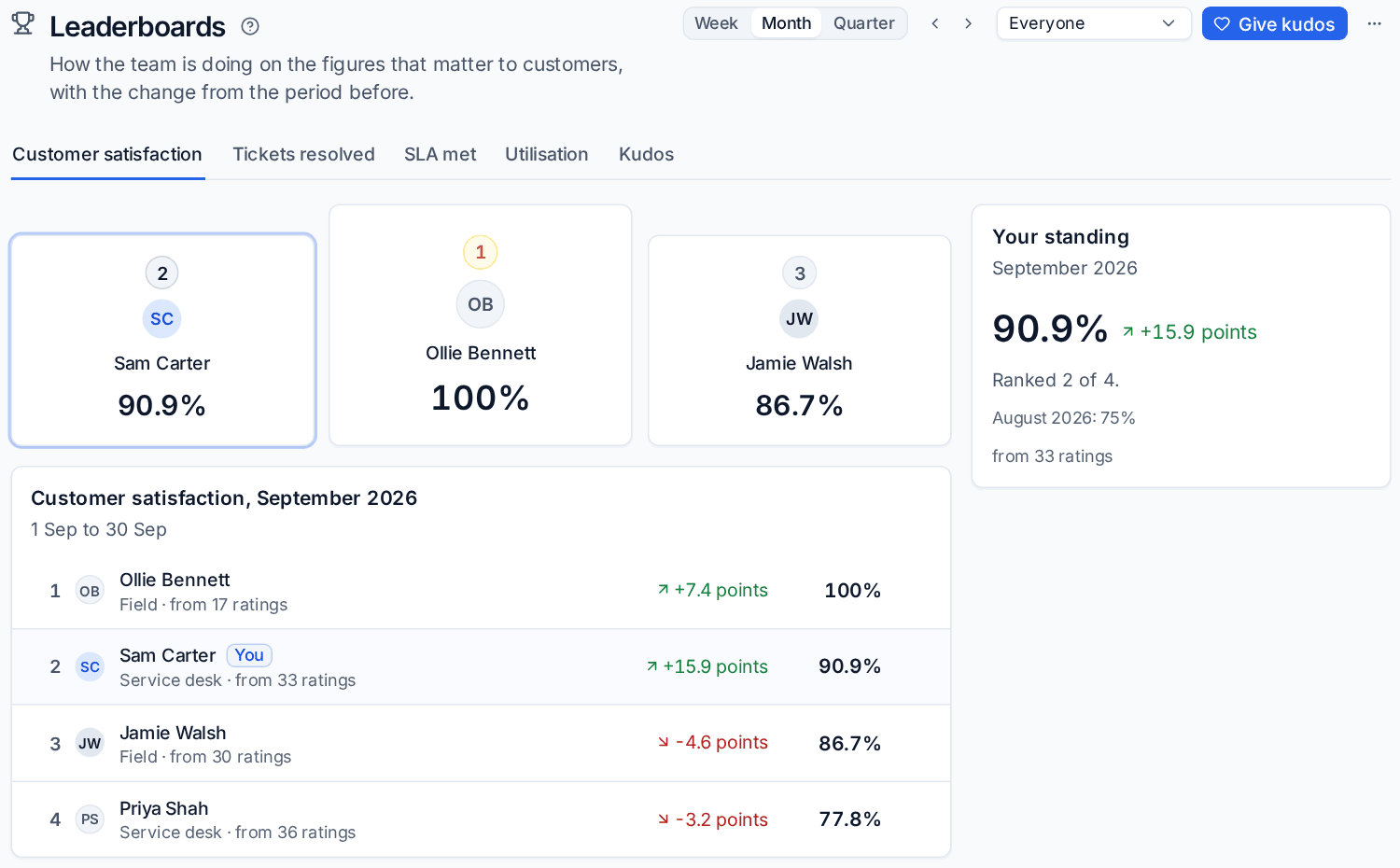 The customer satisfaction leaderboard for a month, with the top three and your standing