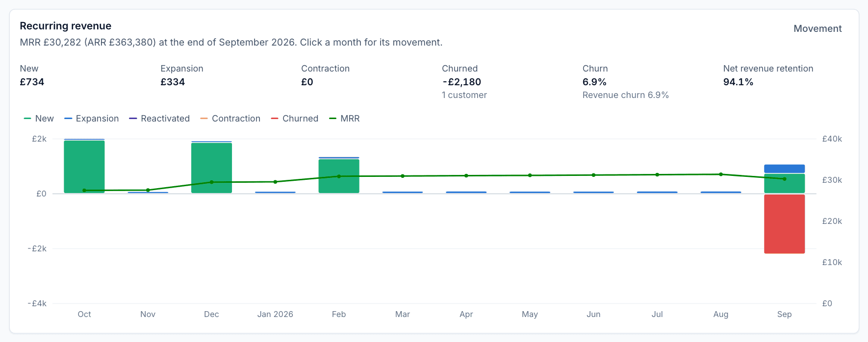 Recurring revenue over twelve months with each month's movement