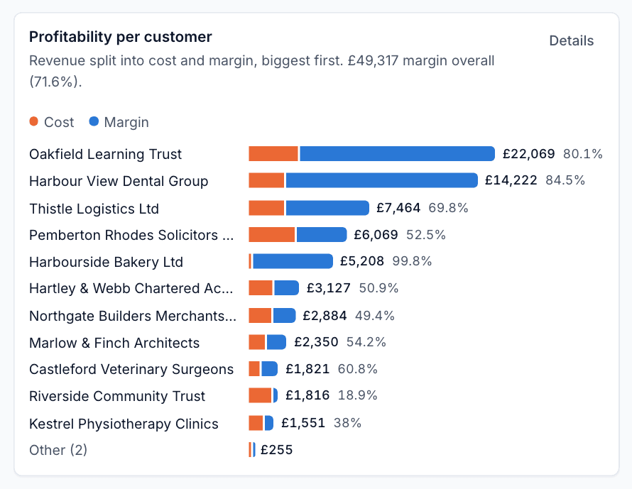 Profitability per customer as cost and margin bars