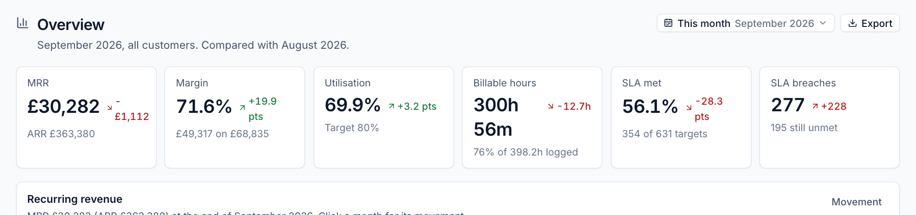 The Reports overview with MRR, margin, utilisation, billable hours and SLA tiles