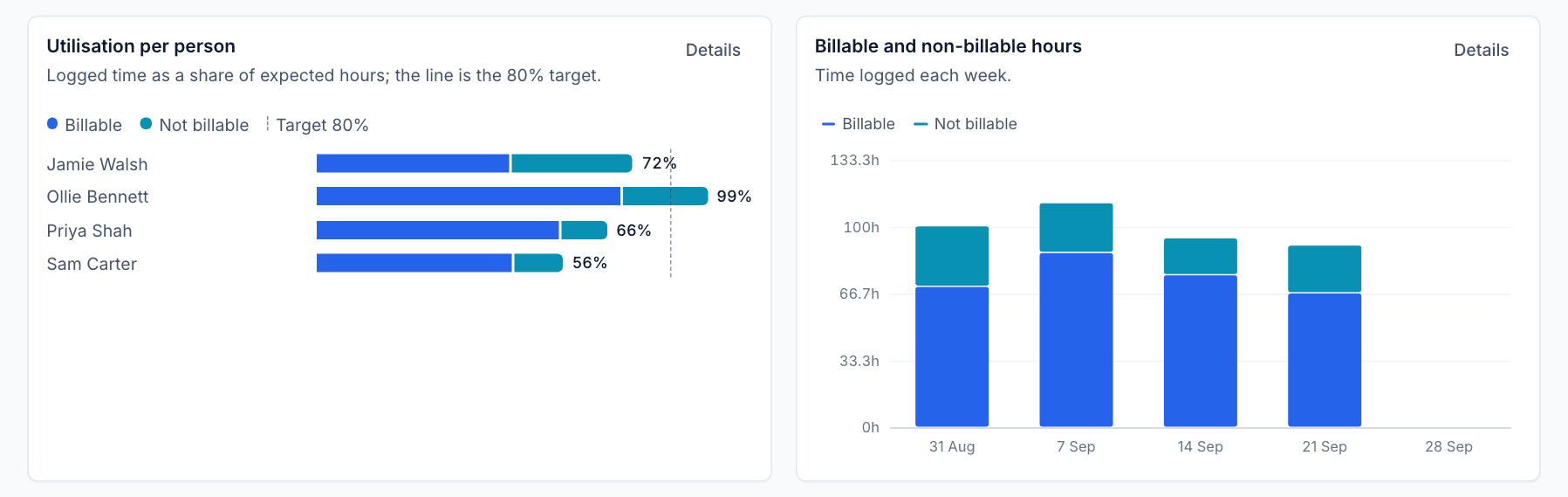 Utilisation per person and billable hours per week