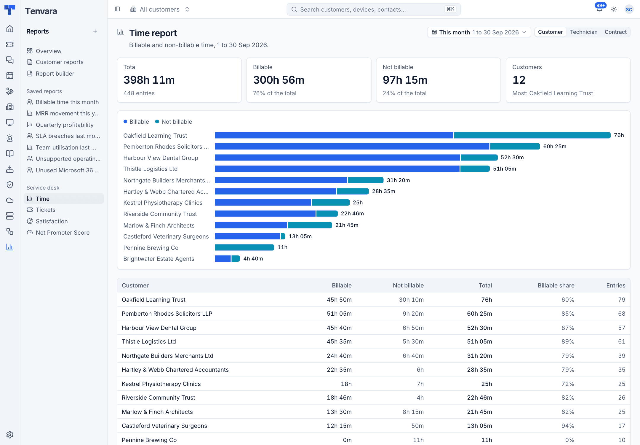 The time report with billable and non-billable time by customer