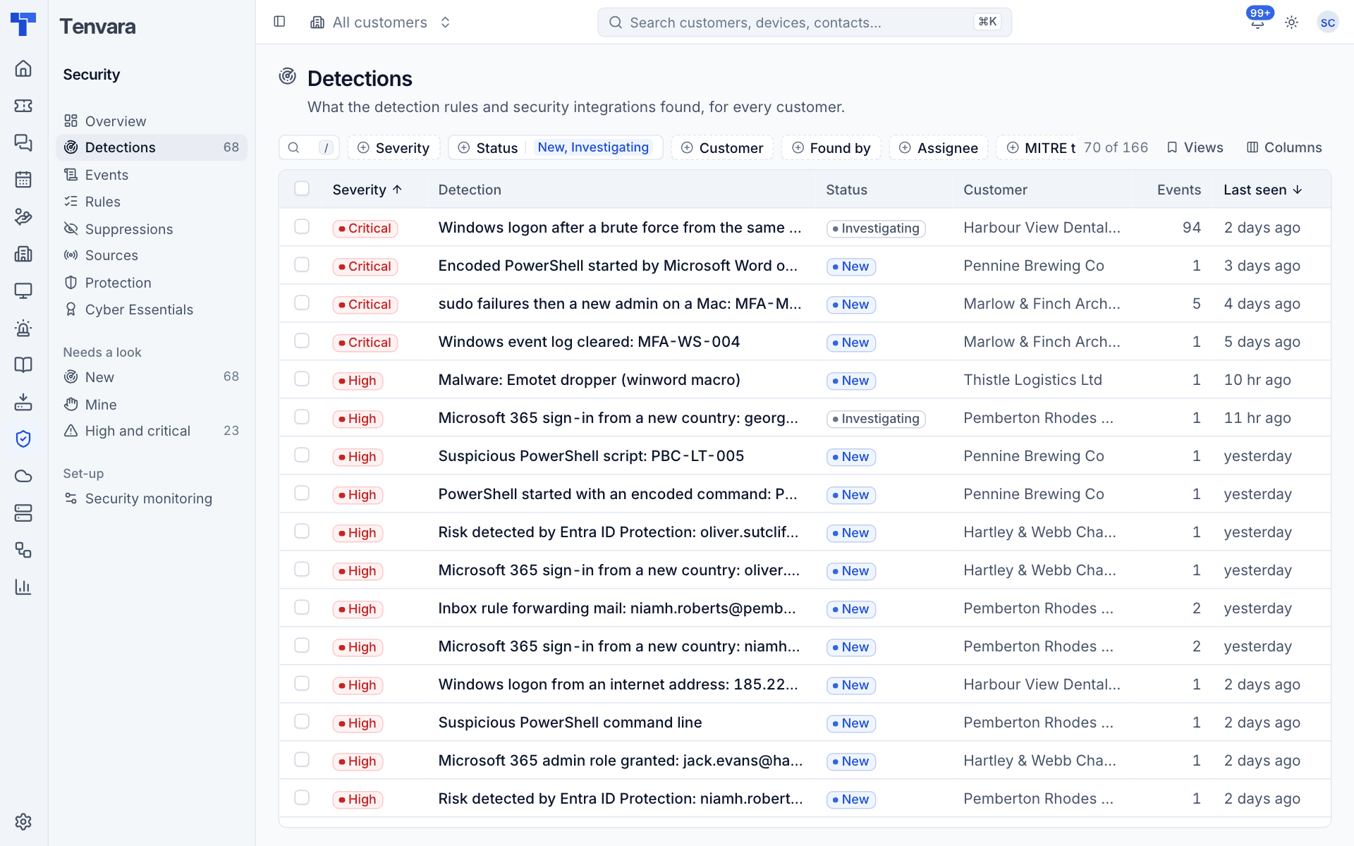 The detections list, worst first, with severity, status, customer, assignee and events