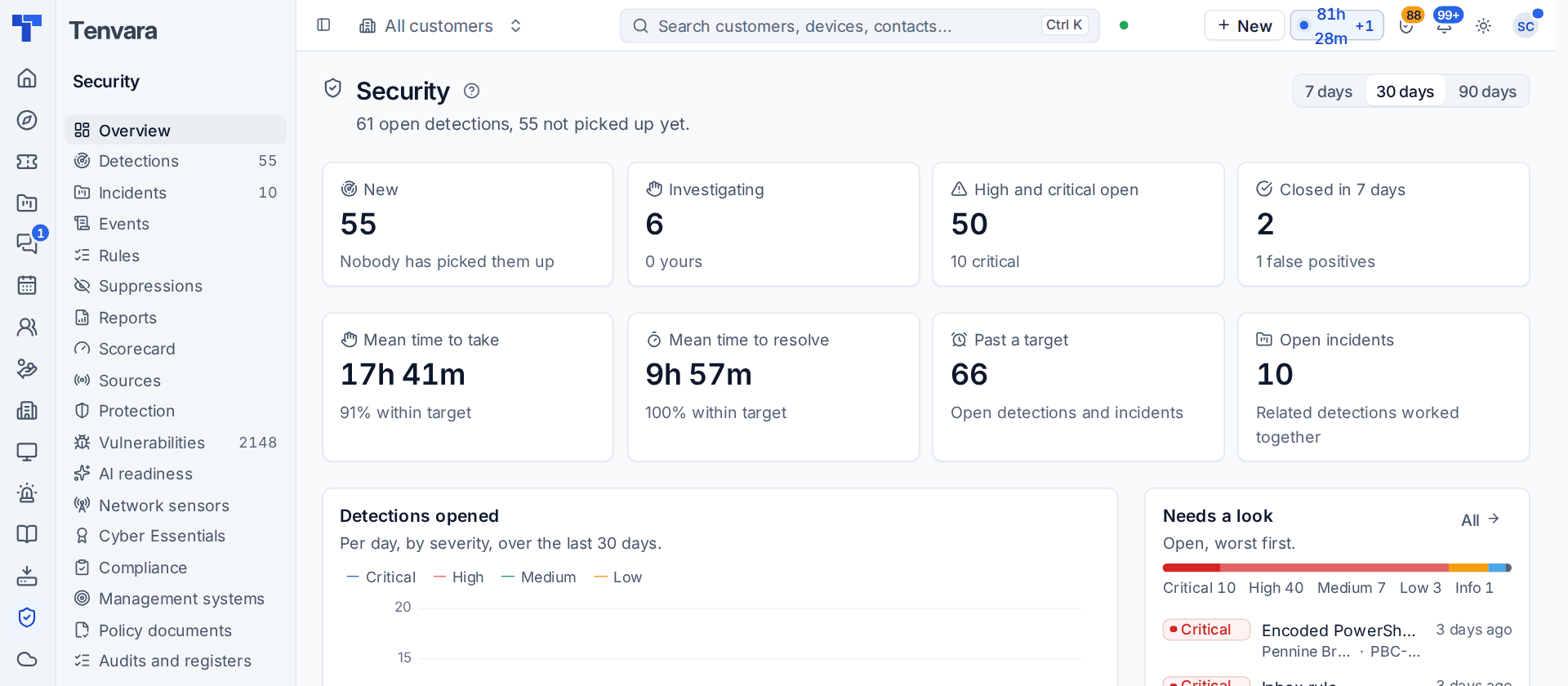 The security overview with mean times to take and resolve, past a target and open incidents