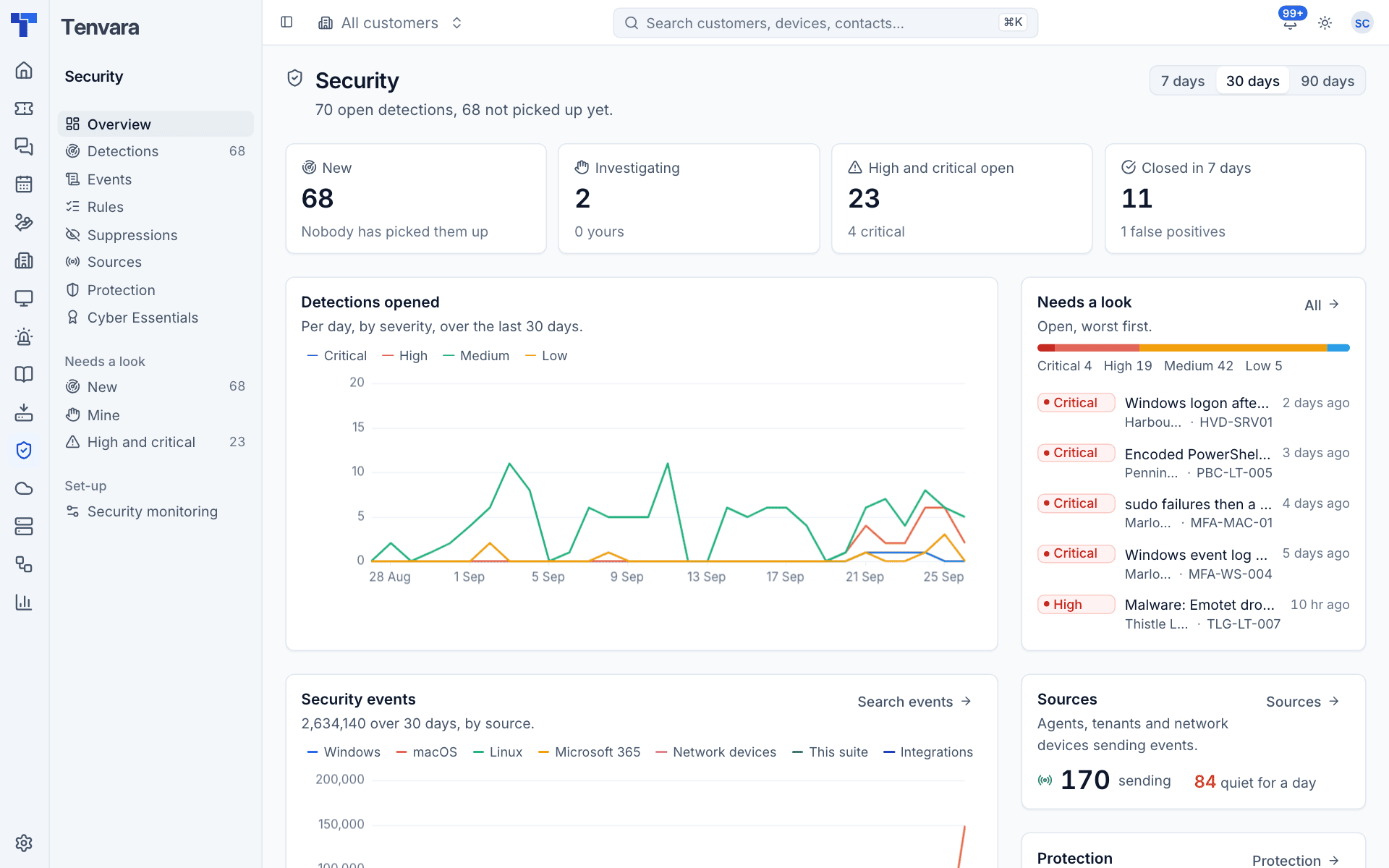 The security overview with open detections, detections opened per day, what needs a look, security events and sources
