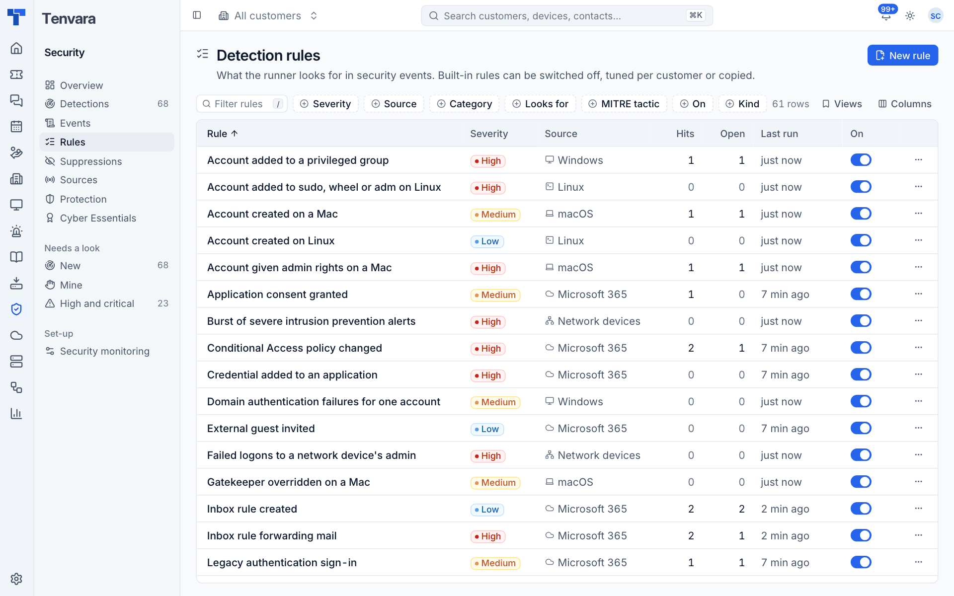 Detection rules with severity, source, what each looks for, hits and whether it is on