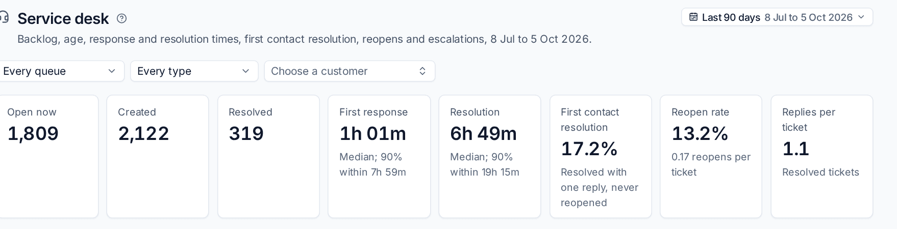 Reports, Service desk: response and resolution times, first contact resolution and the backlog